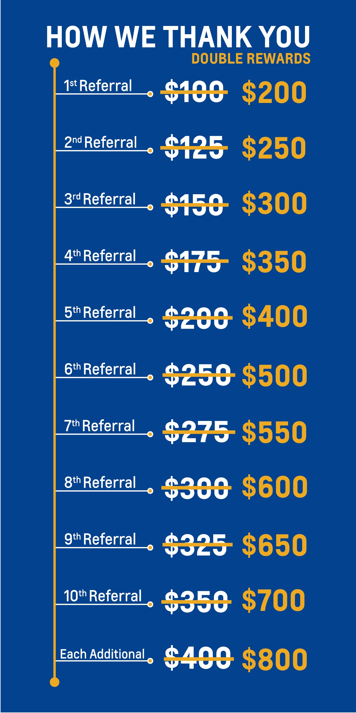 Referral Scale – Double friends & family rewards