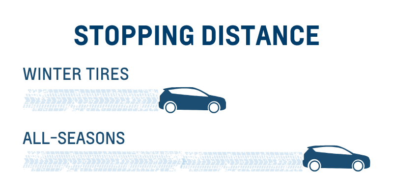 Stopping distance